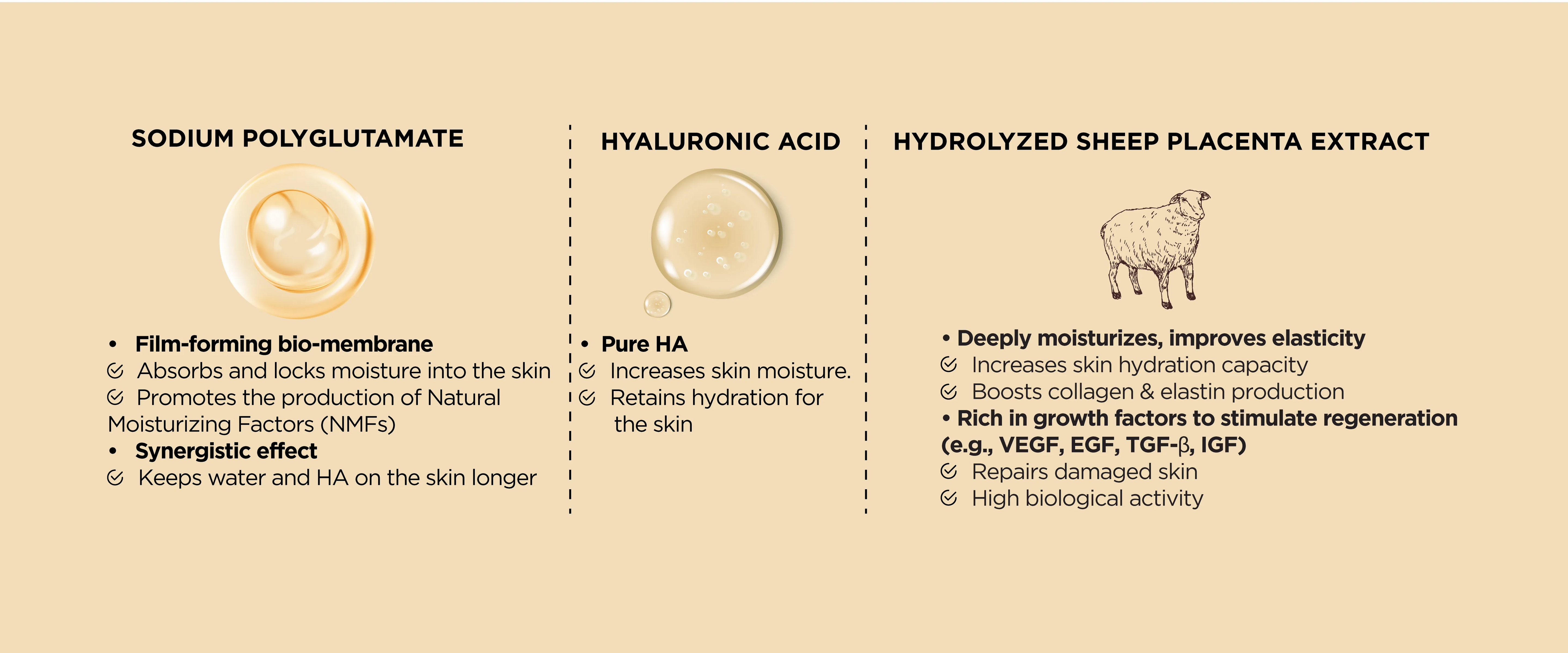 Faroson Mask Skincare ingredient chart with sodium polyglutamate, hyaluronic acid, and hydrolyzed sheep placenta extract on a beige background.