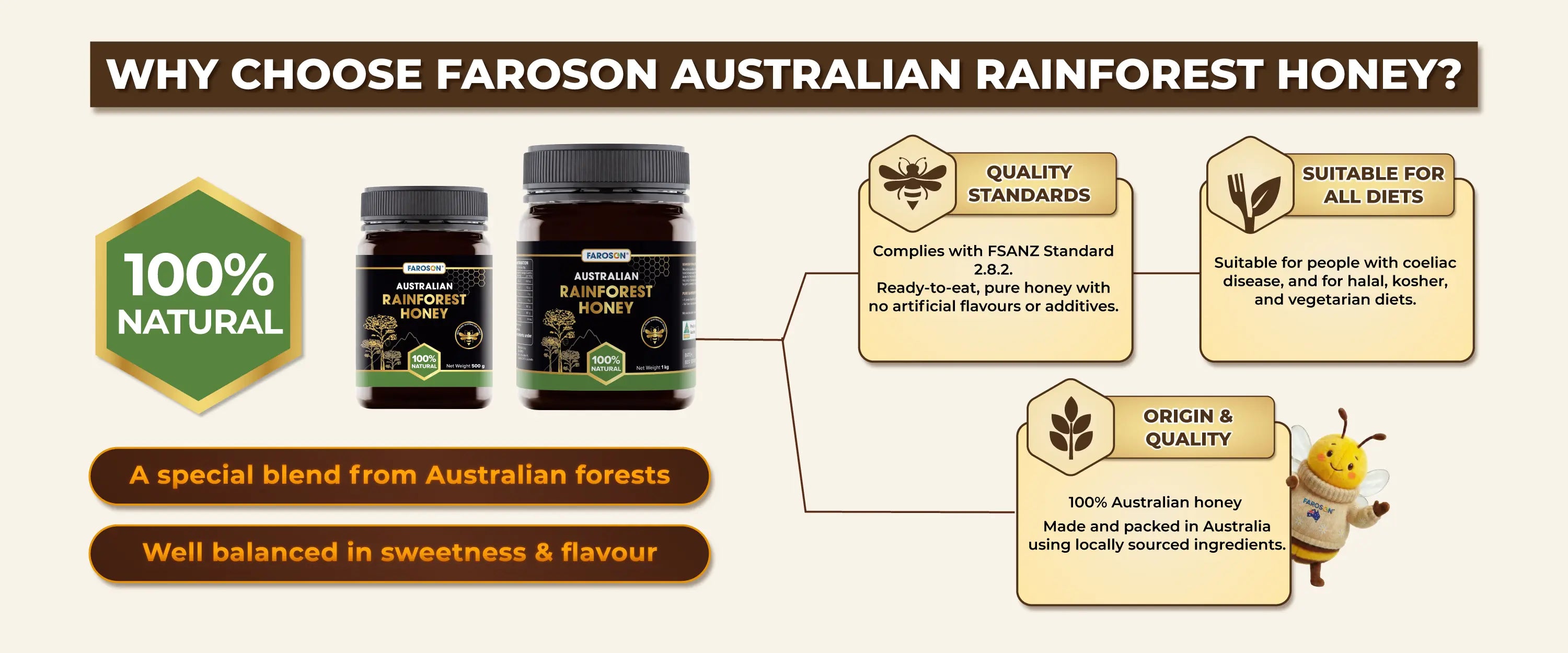 Why_choose_Faroson_Australian_Rainforest_honey? because it complies with high quality standard (FSANZ standard 2.8.2), suitable for all diets, 100% Australian honey.