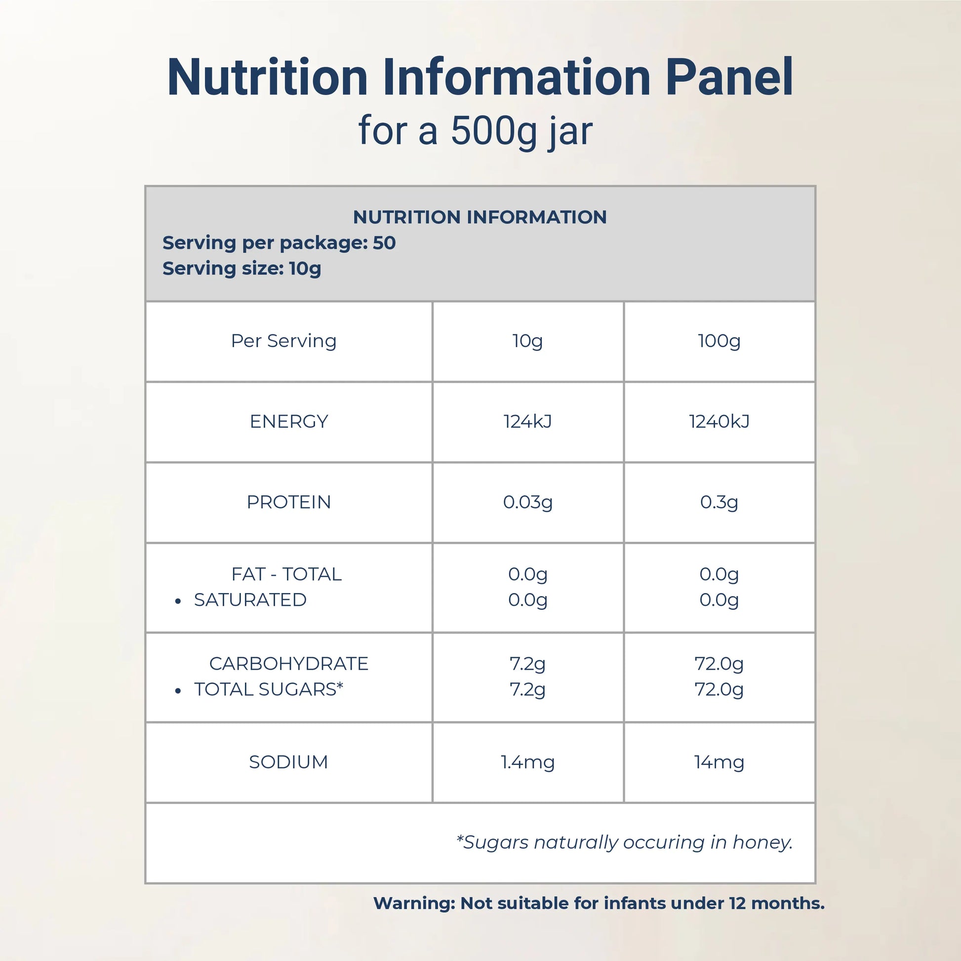 Nutrition information panel for a 500g Faroson manuka honey jar on a beige background