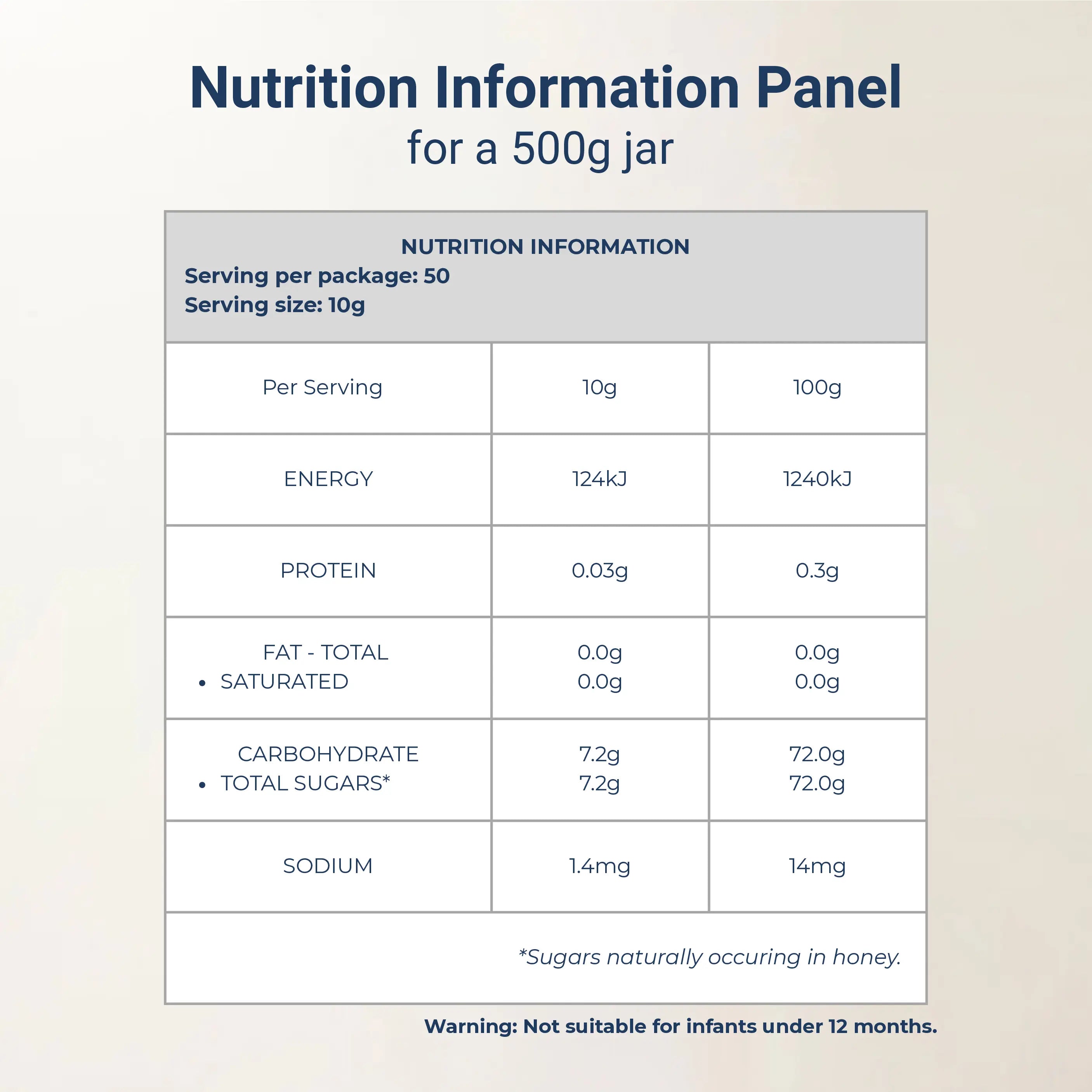 Nutrition information panel for a 500g Faroson manuka honey jar on a beige background